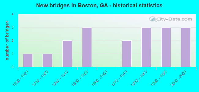 New bridges in Boston, GA - historical statistics