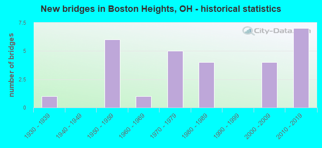 New bridges in Boston Heights, OH - historical statistics