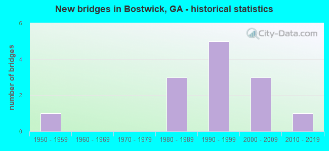 New bridges in Bostwick, GA - historical statistics