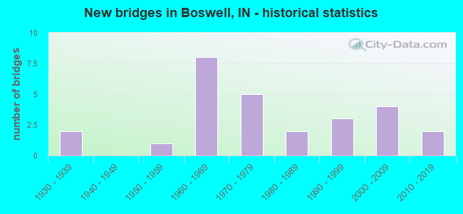 New bridges in Boswell, IN - historical statistics