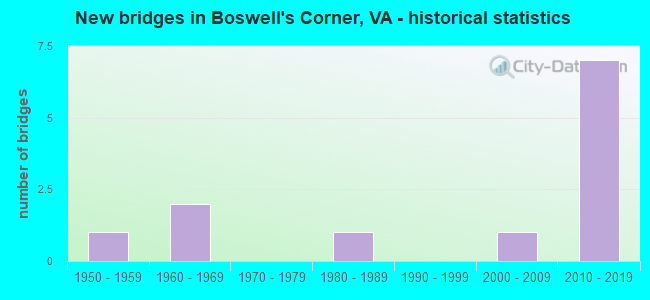 New bridges in Boswell's Corner, VA - historical statistics