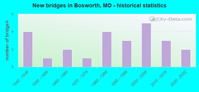 New bridges in Bosworth, MO - historical statistics