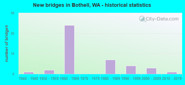 New bridges in Bothell, WA - historical statistics