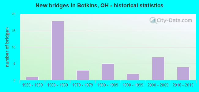 New bridges in Botkins, OH - historical statistics