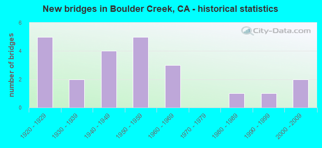 New bridges in Boulder Creek, CA - historical statistics