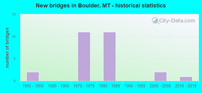 New bridges in Boulder, MT - historical statistics