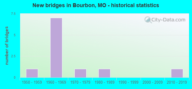 New bridges in Bourbon, MO - historical statistics