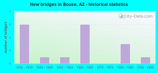 New bridges in Bouse, AZ - historical statistics