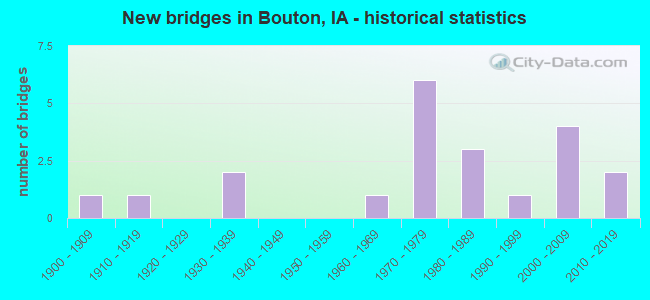 New bridges in Bouton, IA - historical statistics