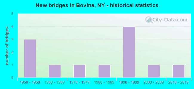 New bridges in Bovina, NY - historical statistics