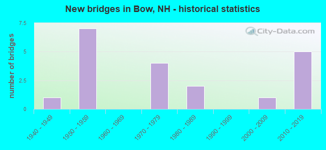 New bridges in Bow, NH - historical statistics