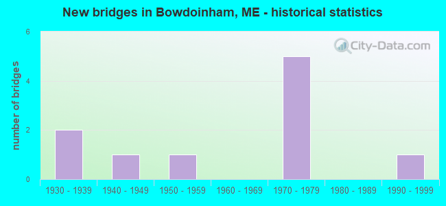 New bridges in Bowdoinham, ME - historical statistics
