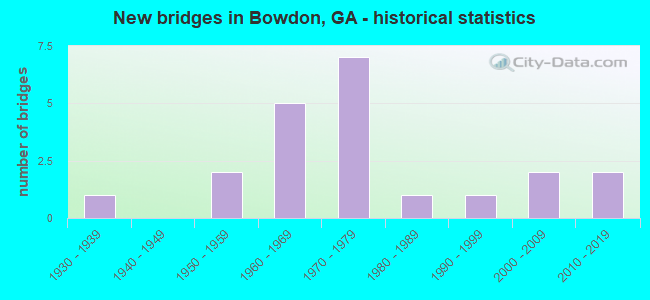 New bridges in Bowdon, GA - historical statistics