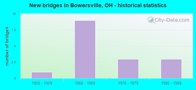 New bridges in Bowersville, OH - historical statistics