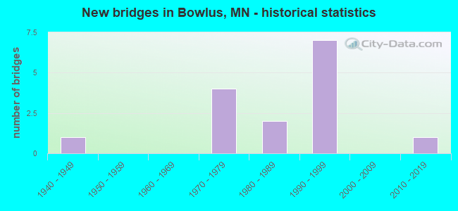 New bridges in Bowlus, MN - historical statistics