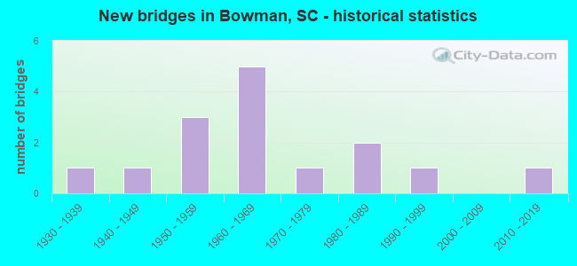 New bridges in Bowman, SC - historical statistics