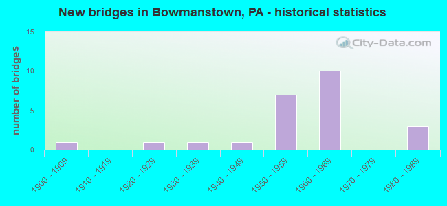 New bridges in Bowmanstown, PA - historical statistics