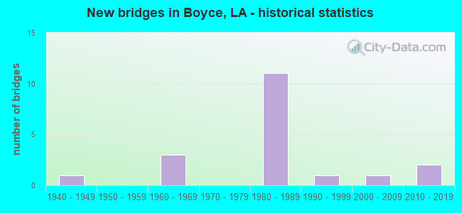 New bridges in Boyce, LA - historical statistics