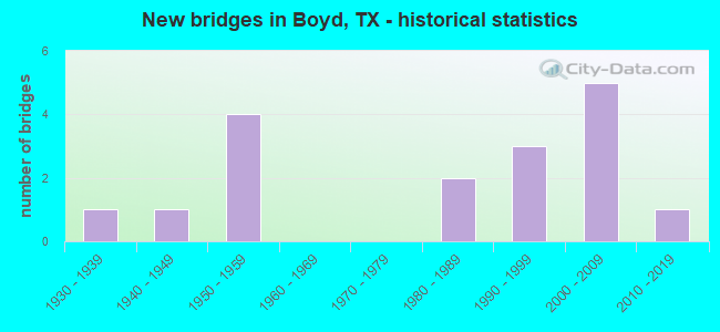 New bridges in Boyd, TX - historical statistics