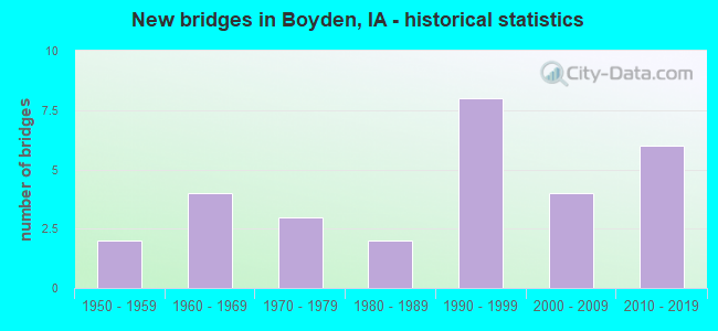 New bridges in Boyden, IA - historical statistics