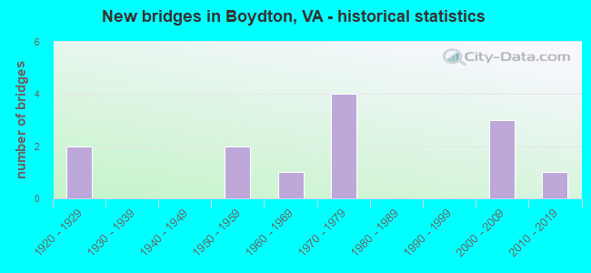 New bridges in Boydton, VA - historical statistics