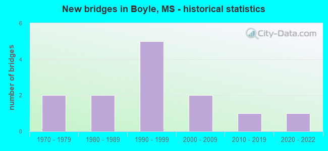 New bridges in Boyle, MS - historical statistics