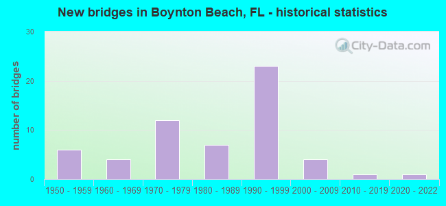 New bridges in Boynton Beach, FL - historical statistics