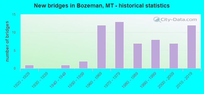 New bridges in Bozeman, MT - historical statistics