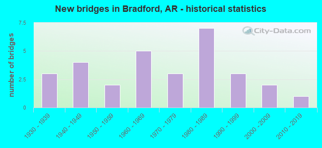 New bridges in Bradford, AR - historical statistics