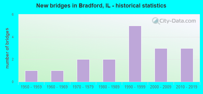 New bridges in Bradford, IL - historical statistics