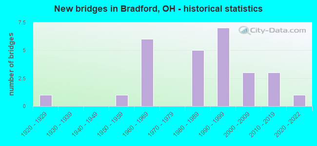 New bridges in Bradford, OH - historical statistics
