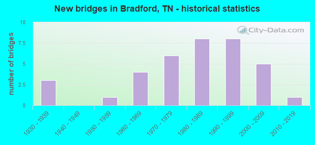 New bridges in Bradford, TN - historical statistics