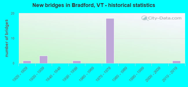 New bridges in Bradford, VT - historical statistics