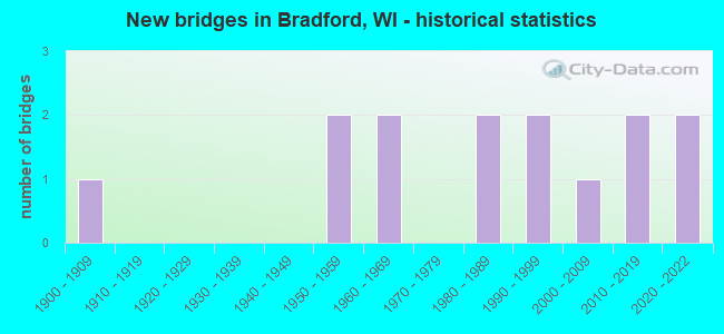 New bridges in Bradford, WI - historical statistics