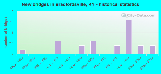 New bridges in Bradfordsville, KY - historical statistics