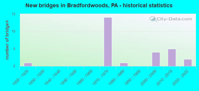 New bridges in Bradfordwoods, PA - historical statistics