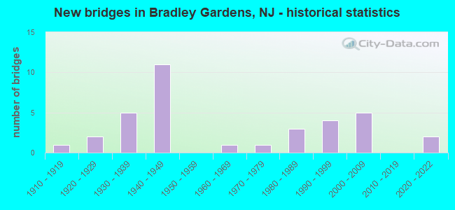 New bridges in Bradley Gardens, NJ - historical statistics