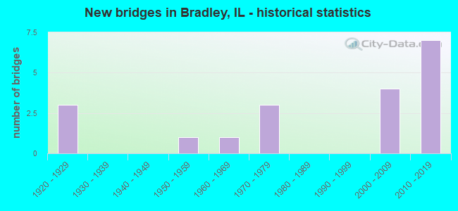 New bridges in Bradley, IL - historical statistics