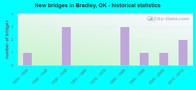New bridges in Bradley, OK - historical statistics