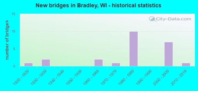 New bridges in Bradley, WI - historical statistics
