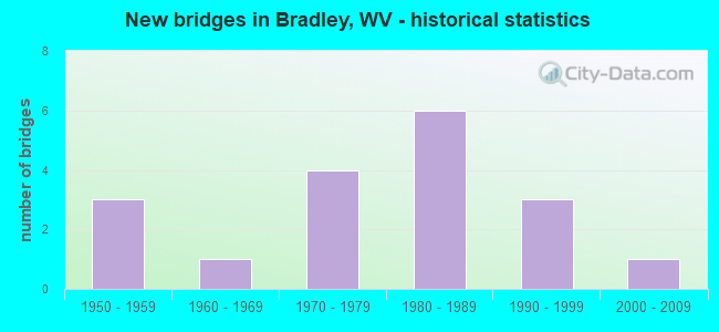 New bridges in Bradley, WV - historical statistics