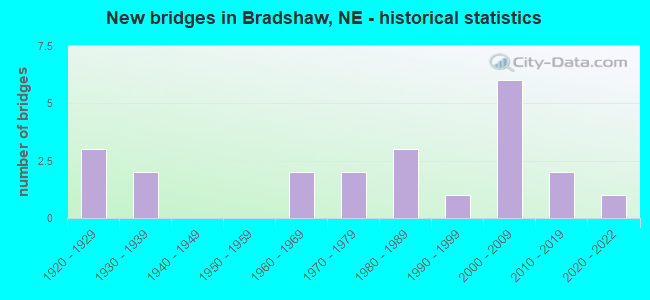 New bridges in Bradshaw, NE - historical statistics