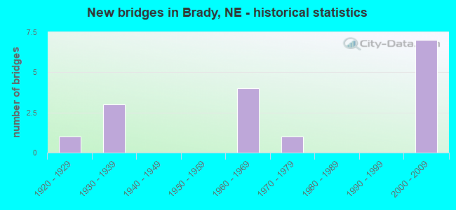 New bridges in Brady, NE - historical statistics