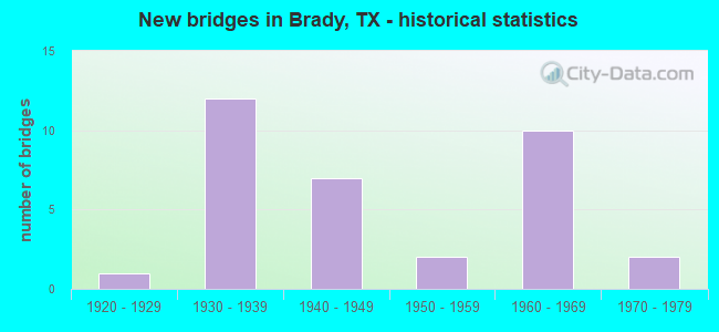 New bridges in Brady, TX - historical statistics