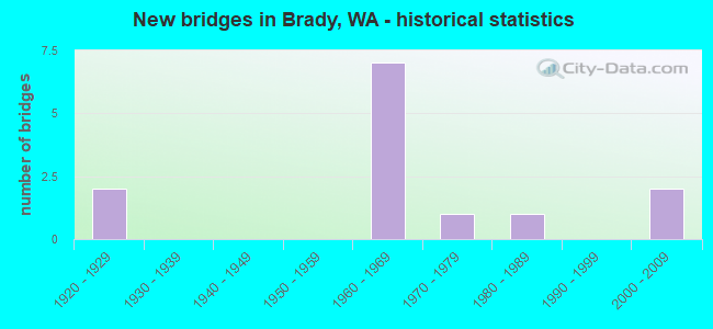 New bridges in Brady, WA - historical statistics