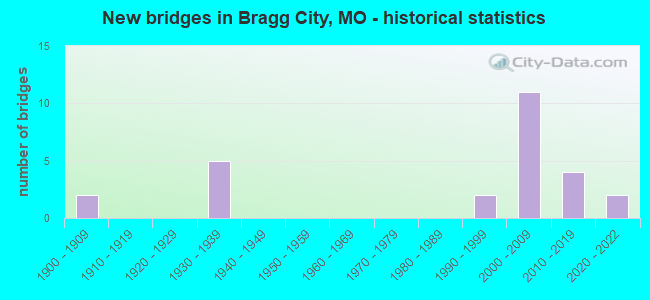 New bridges in Bragg City, MO - historical statistics