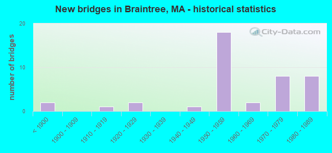 New bridges in Braintree, MA - historical statistics