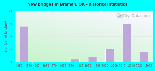New bridges in Braman, OK - historical statistics