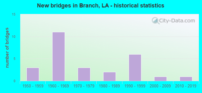 New bridges in Branch, LA - historical statistics