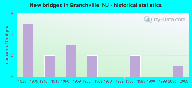New bridges in Branchville, NJ - historical statistics